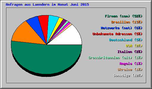 Anfragen aus Laendern im Monat Juni 2015