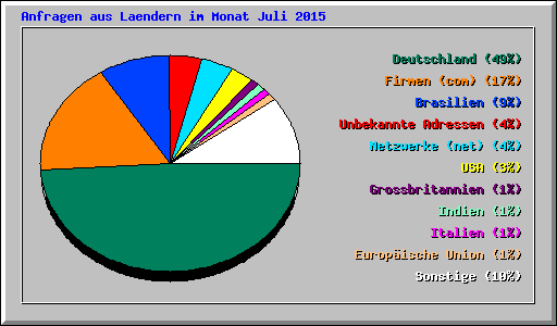 Anfragen aus Laendern im Monat Juli 2015