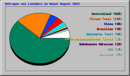 Anfragen aus Laendern im Monat August 2015