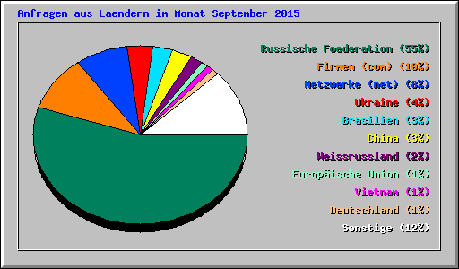 Anfragen aus Laendern im Monat September 2015