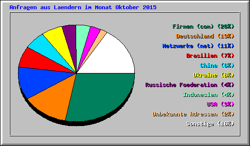 Anfragen aus Laendern im Monat Oktober 2015