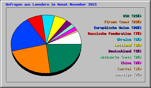 Anfragen aus Laendern im Monat November 2015