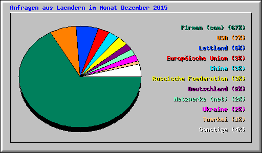 Anfragen aus Laendern im Monat Dezember 2015