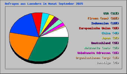 Anfragen aus Laendern im Monat September 2025