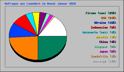 Anfragen aus Laendern im Monat Januar 2026