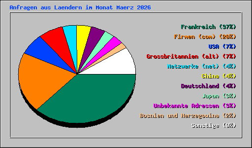 Anfragen aus Laendern im Monat Maerz 2026