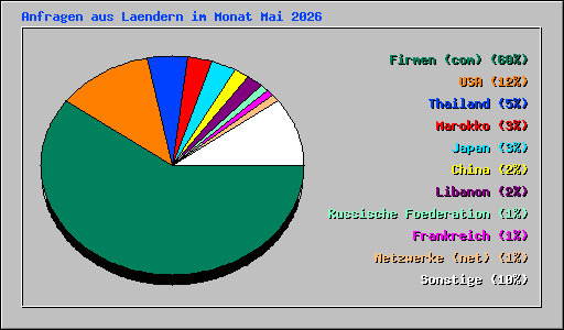 Anfragen aus Laendern im Monat Mai 2026