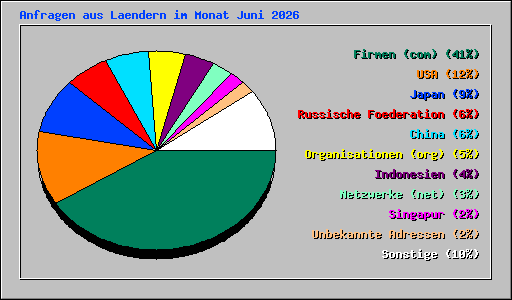 Anfragen aus Laendern im Monat Juni 2026