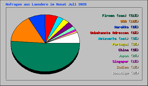 Anfragen aus Laendern im Monat Juli 2026