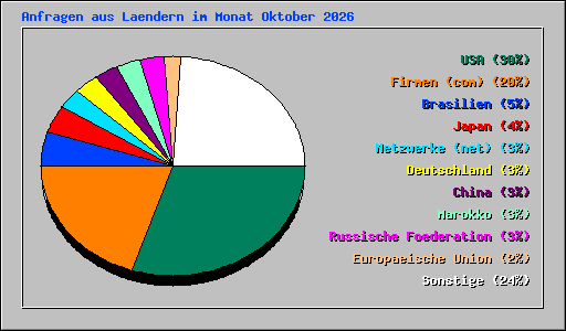 Anfragen aus Laendern im Monat Oktober 2026