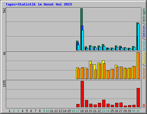 Tages-Statistik im Monat Mai 2015
