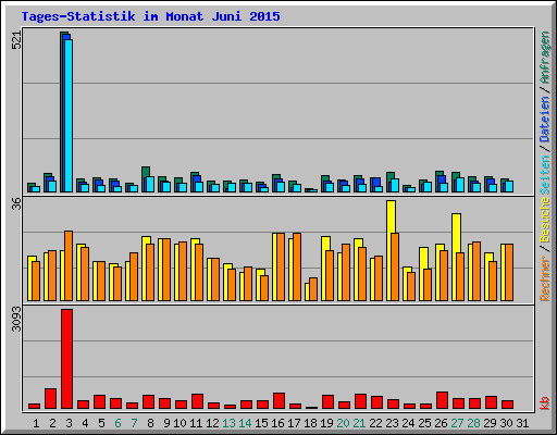 Tages-Statistik im Monat Juni 2015