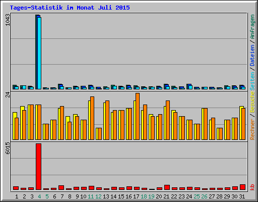 Tages-Statistik im Monat Juli 2015