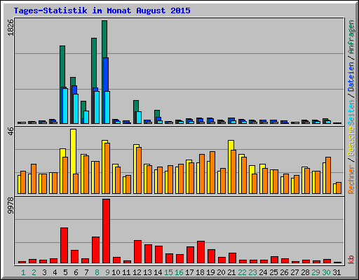 Tages-Statistik im Monat August 2015