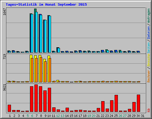 Tages-Statistik im Monat September 2015