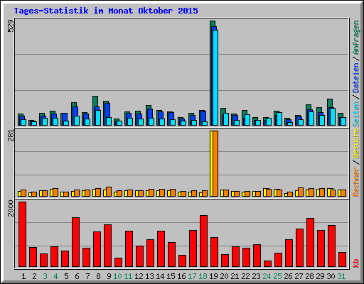 Tages-Statistik im Monat Oktober 2015