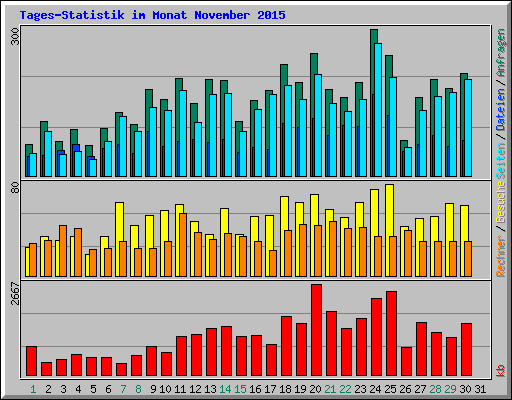 Tages-Statistik im Monat November 2015