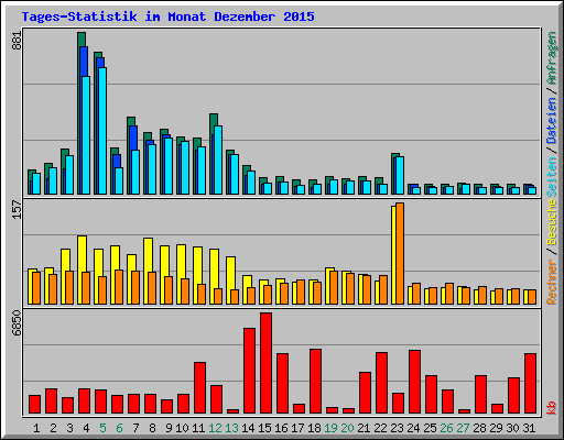Tages-Statistik im Monat Dezember 2015