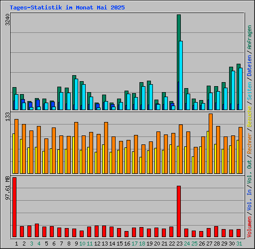 Tages-Statistik im Monat Mai 2025
