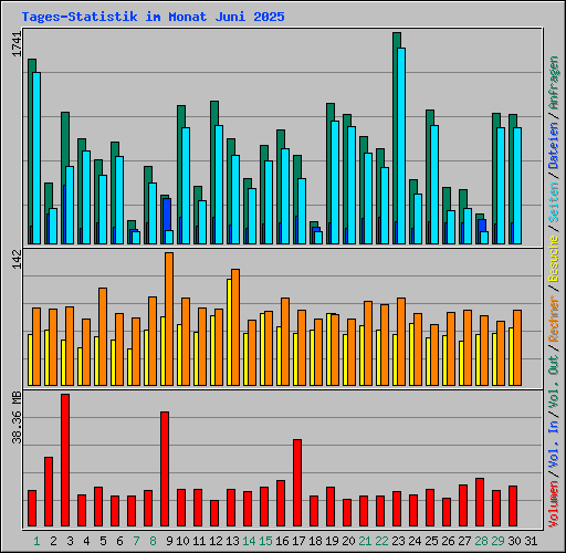Tages-Statistik im Monat Juni 2025