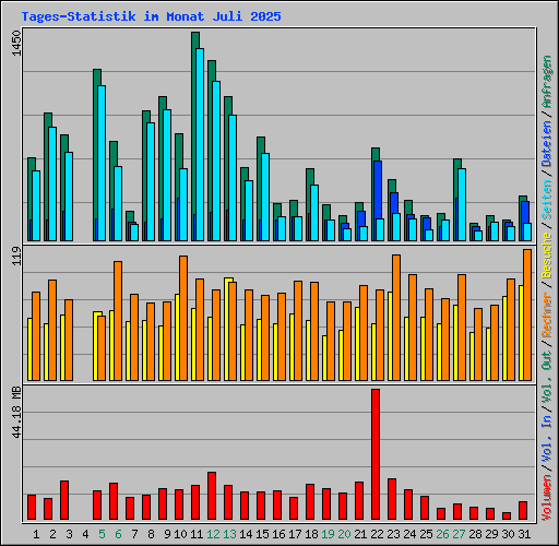 Tages-Statistik im Monat Juli 2025