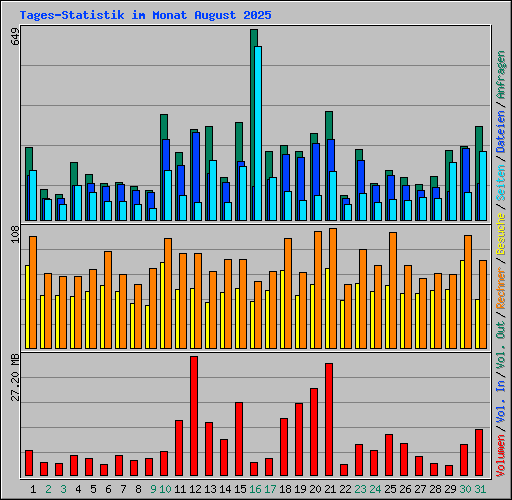 Tages-Statistik im Monat August 2025