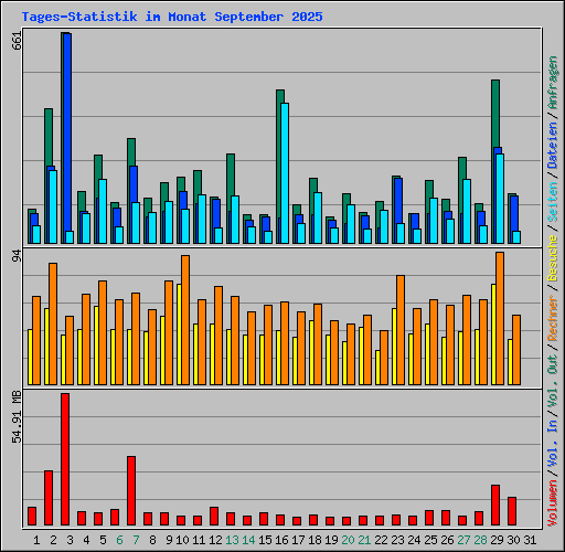 Tages-Statistik im Monat September 2025