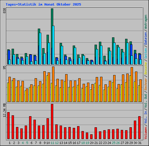 Tages-Statistik im Monat Oktober 2025