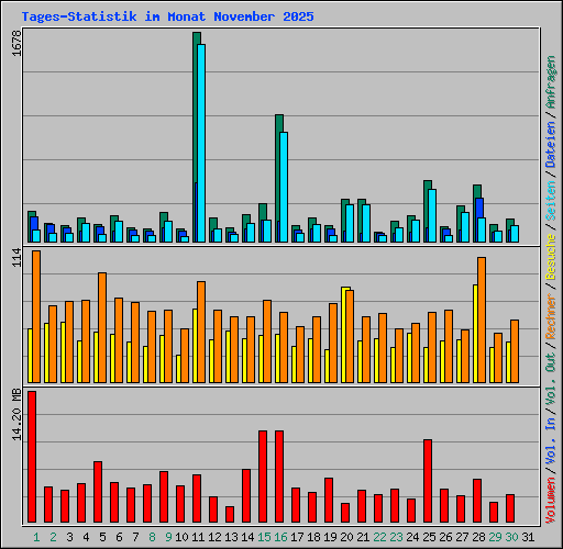 Tages-Statistik im Monat November 2025