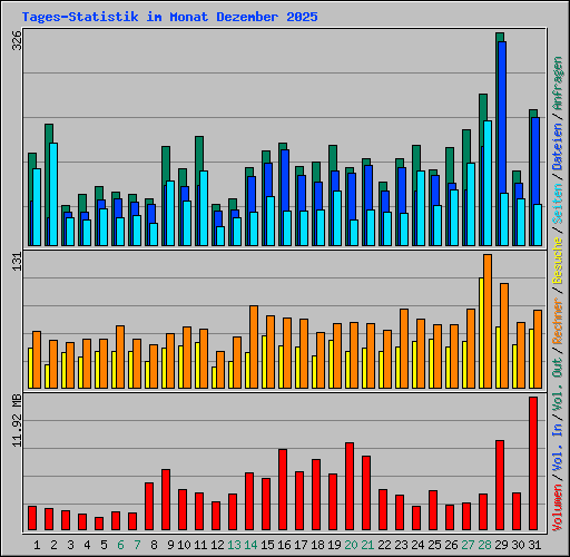 Tages-Statistik im Monat Dezember 2025