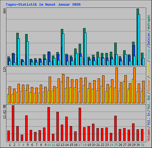 Tages-Statistik im Monat Januar 2026