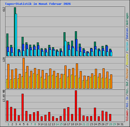 Tages-Statistik im Monat Februar 2026
