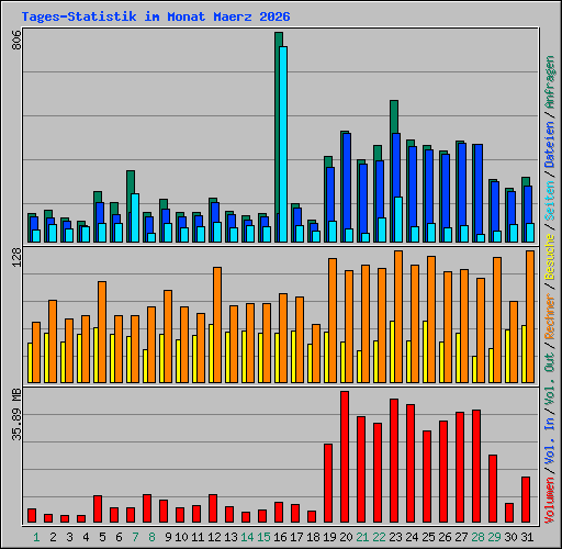 Tages-Statistik im Monat Maerz 2026
