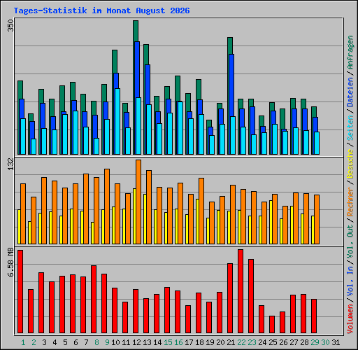 Tages-Statistik im Monat August 2026