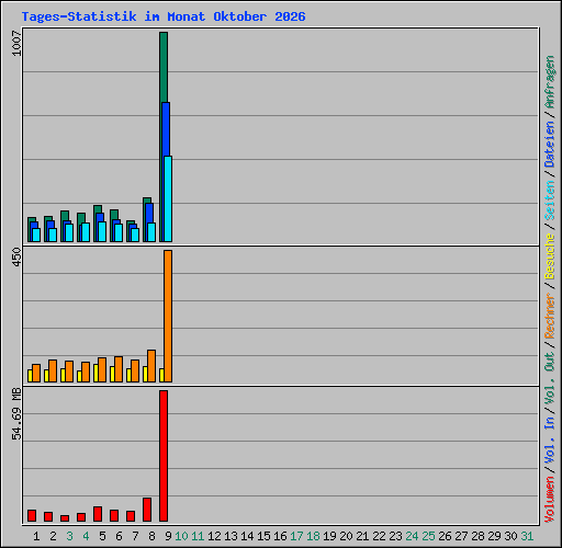 Tages-Statistik im Monat Oktober 2026