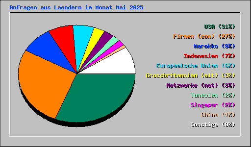 Anfragen aus Laendern im Monat Mai 2025