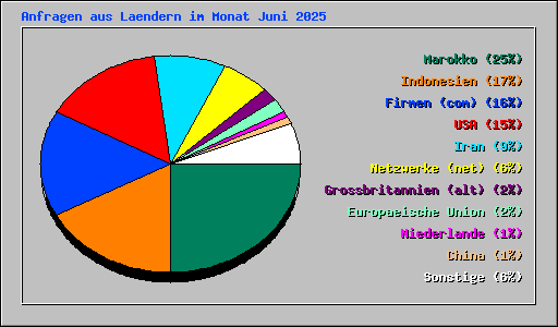 Anfragen aus Laendern im Monat Juni 2025