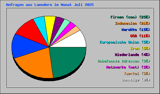Anfragen aus Laendern im Monat Juli 2025