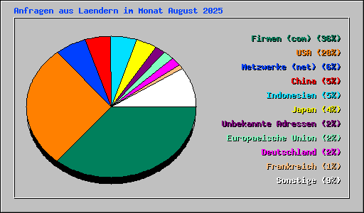Anfragen aus Laendern im Monat August 2025