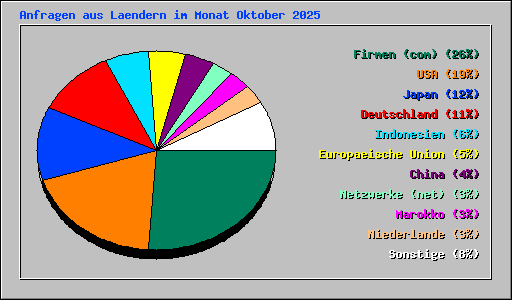 Anfragen aus Laendern im Monat Oktober 2025