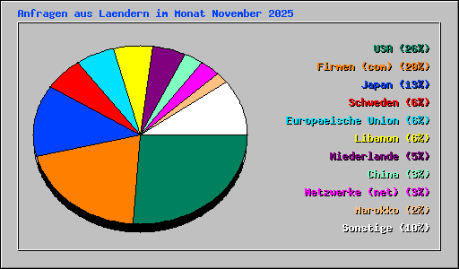 Anfragen aus Laendern im Monat November 2025