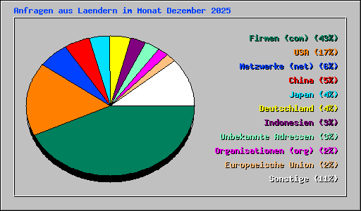 Anfragen aus Laendern im Monat Dezember 2025