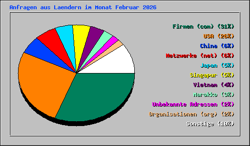 Anfragen aus Laendern im Monat Februar 2026