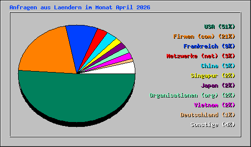 Anfragen aus Laendern im Monat April 2026