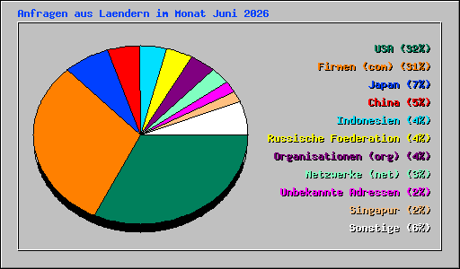 Anfragen aus Laendern im Monat Juni 2026