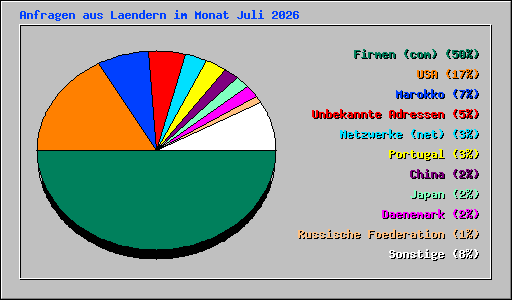 Anfragen aus Laendern im Monat Juli 2026