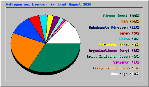 Anfragen aus Laendern im Monat August 2026