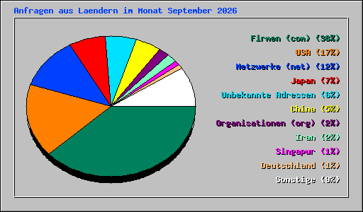 Anfragen aus Laendern im Monat September 2026