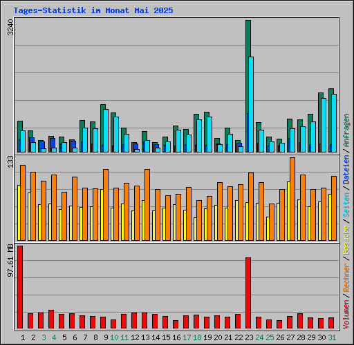 Tages-Statistik im Monat Mai 2025