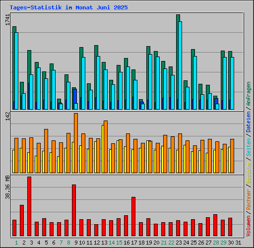 Tages-Statistik im Monat Juni 2025